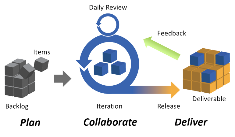 Project Management, Direction & Representation Flow Chart